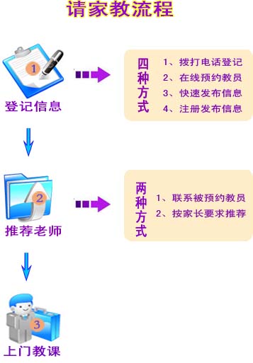 甘孜请家教流程